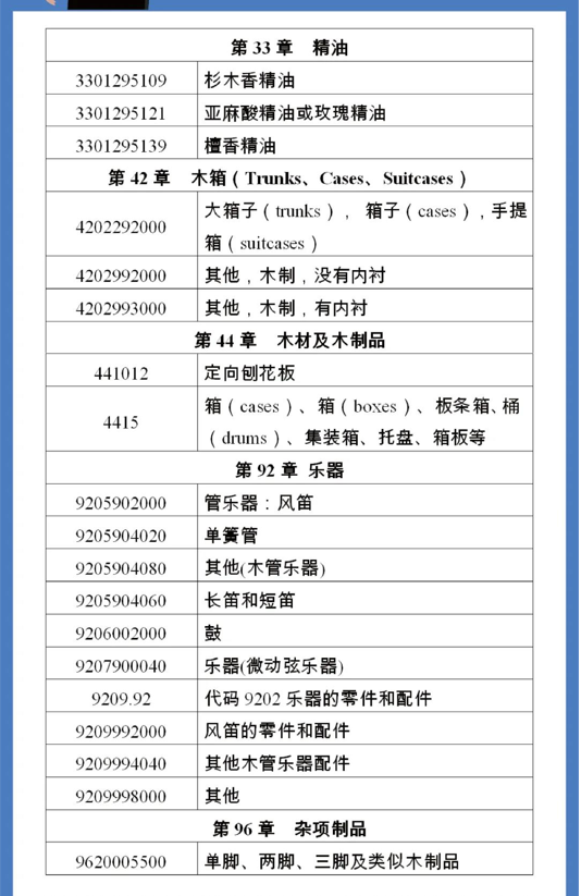 《莱西法案》更新后的协调关税代码清单