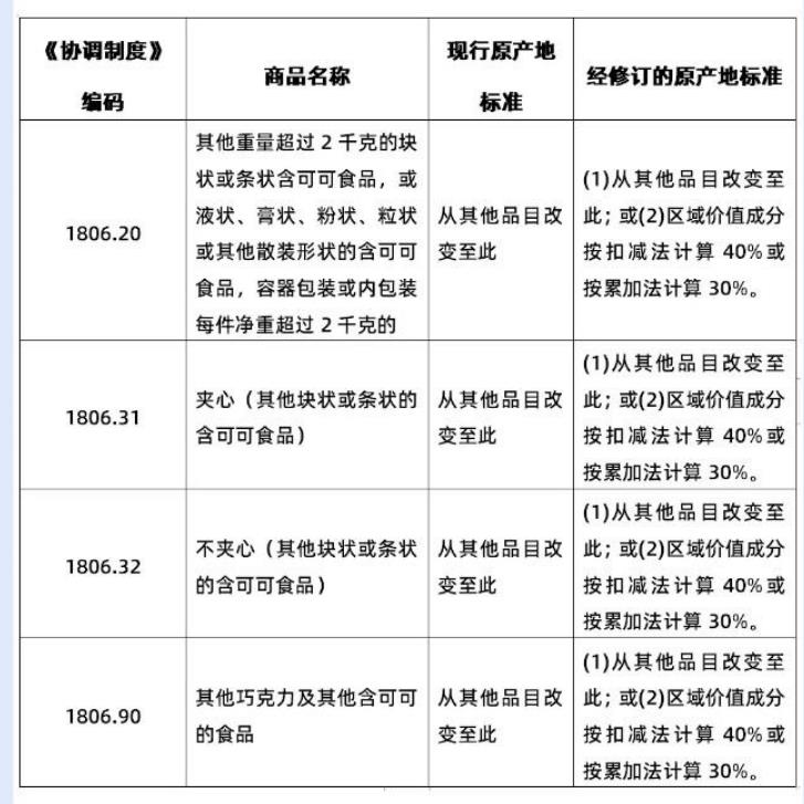 澳门CEPA货物业务和谈新订正4项原产地尺度
