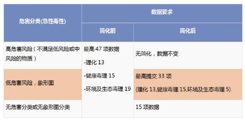 K—REACH现有物质注册用度