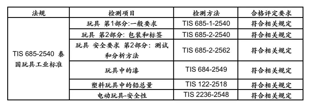 玩具出口泰国的要求律例