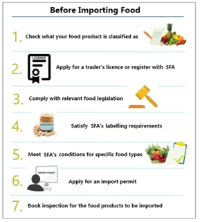 食品出口新加坡的通常法式