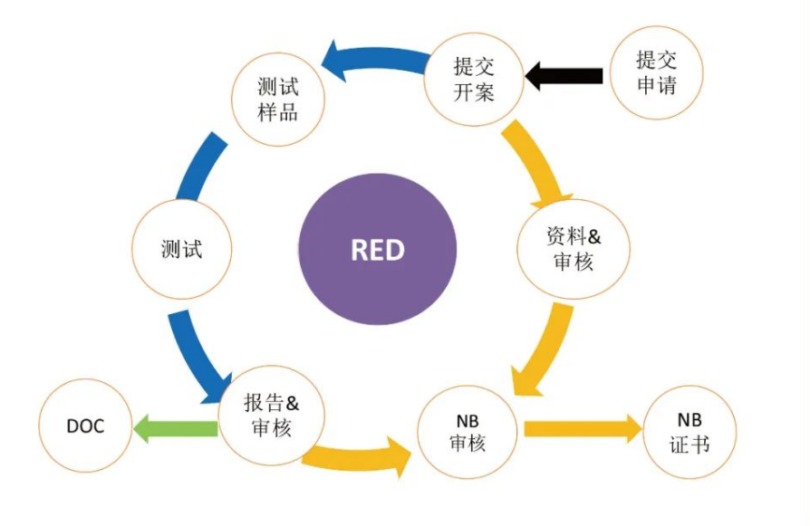 RED认证申请流程