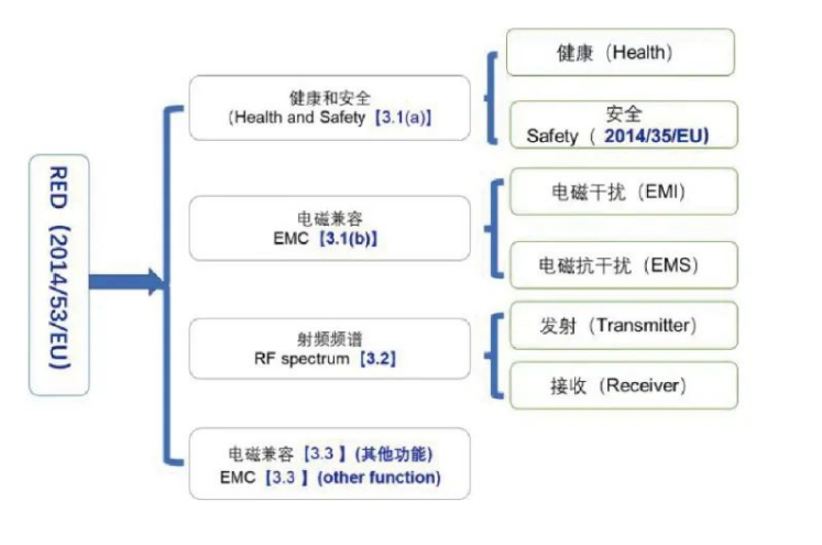 RED指令测试项目