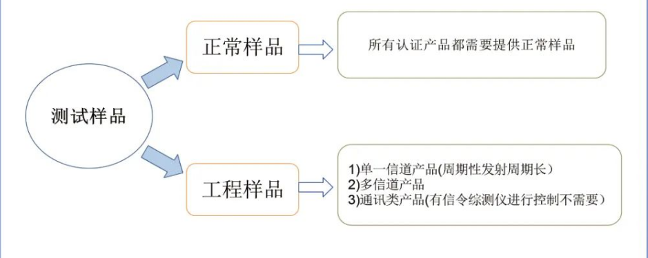  RED认证测试样品要求