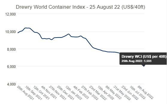海运创疫情以来最大跌幅
