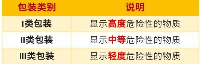 危险品运输包装分类