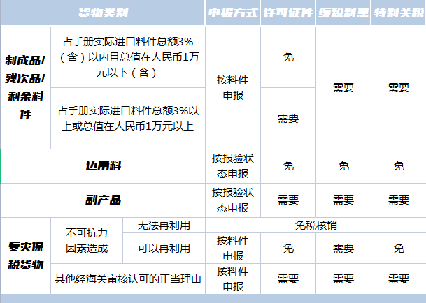加工业务货物内销解决流程