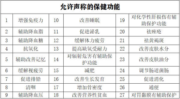 进口保健品必要什么资质？
