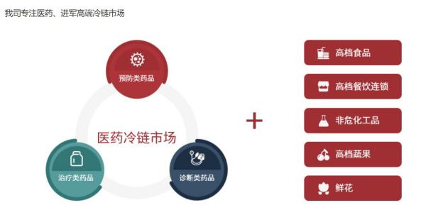 冷链物流运输是怎么收费的？为什么价值高昂?