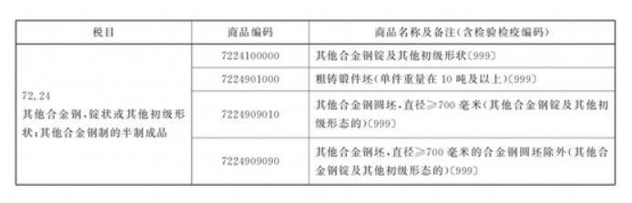 出口合金钢低级产品，海关若何检验？有哪些法式？