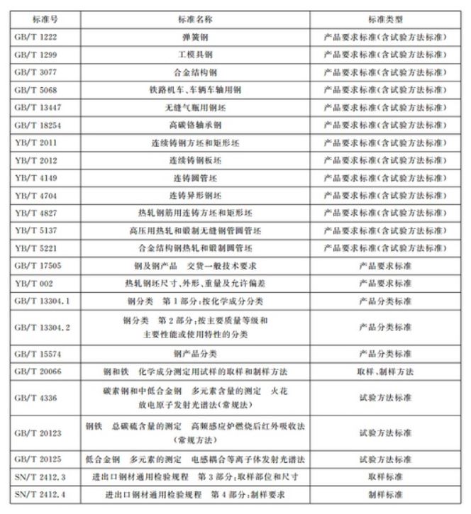 出口合金钢低级产品，海关若何检验？有哪些法式？