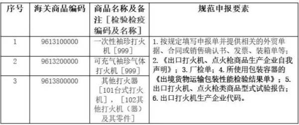 出口打火机报关流程及当苦衷项