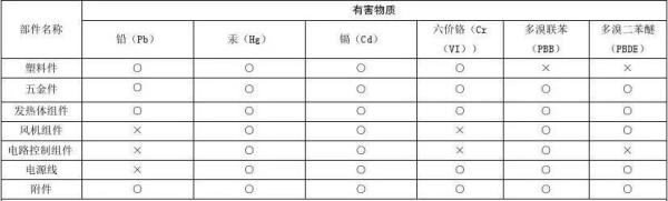 进口电子电器产品有害物质规范要求