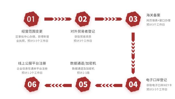 跨境电商物流价值收费尺度是什么？若何确定？