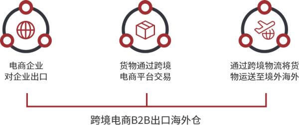 跨境电商物流价值收费尺度是什么？若何确定？