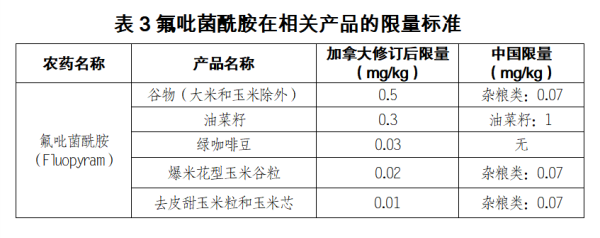 出口加拿大食品农药限量尺度最新划定！