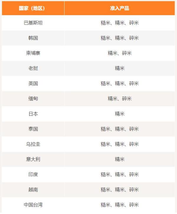 进口大米所需资质及检验要求尺度