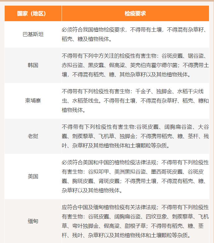 进口大米所需资质及检验要求尺度