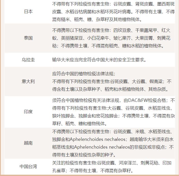 进口大米所需资质及检验要求尺度