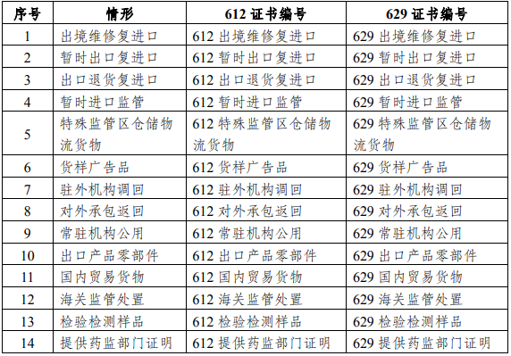 进出口机电类商品报关要求新划定！