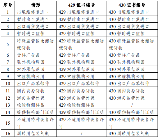 进出口机电类商品报关要求新划定！