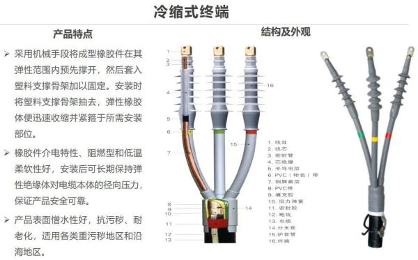 出口电缆附件报关归类要求及当苦衷项