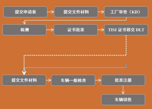 出口汽车RCEP技贸措施及安全认证要求（附日本、韩国及东盟地域要求）