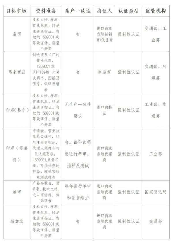 出口汽车RCEP技贸措施及安全认证要求（附日本、韩国及东盟地域要求）