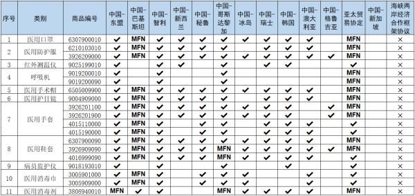 出口医疗物资若何享受境表关税优惠（附具体流程）
