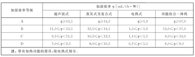 出口加湿器报关要求及列国安全认证尺度（附欧盟、美国、日本安全尺度）