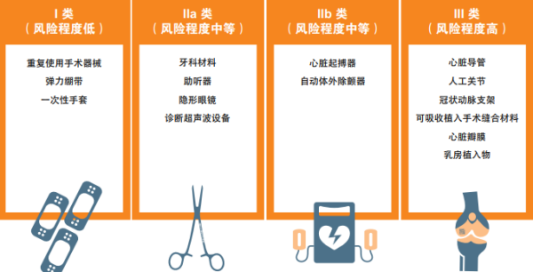 出口医疗器械列国准入要求及所需认证解决流程