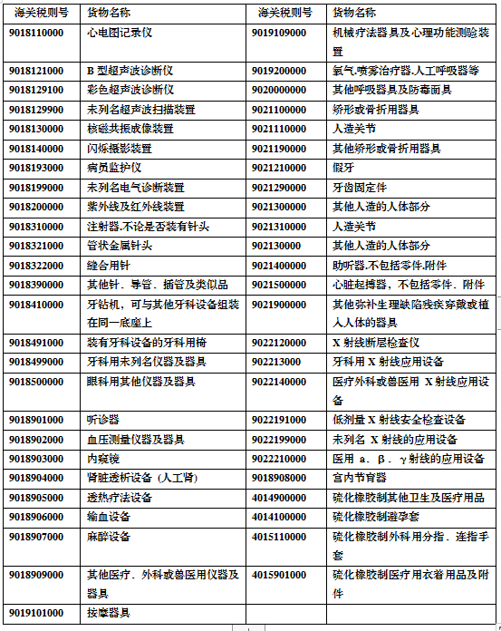 出口医疗器械列国准入要求及所需认证解决流程