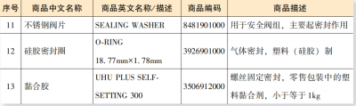 进出口呼吸机及零部件报关归类要求（附具体图解）
