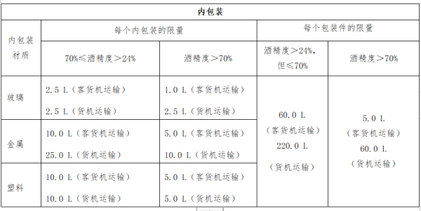 出口酒类海运、空运运输安全要求汇总