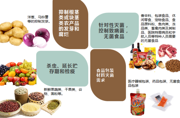 出口辐照食品监管要求及标识划定（附列国食品安全律例）