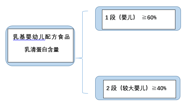 出口婴幼儿配方食品国际尺度新要求！