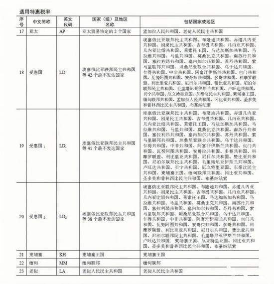 3月1日起，对埃塞俄比亚等3个最不蓬勃国度赐与零关税待遇！