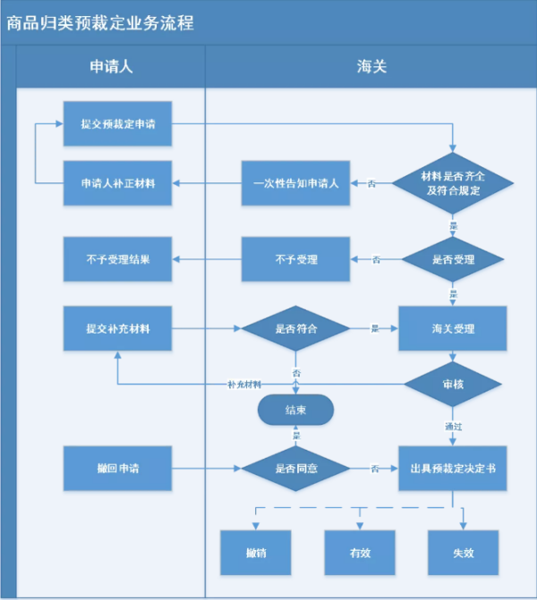 海关预裁定是什么意思？若何解决？（附具体流程介绍）