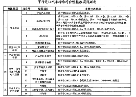 进口汽车有什么分类？保税政策及许可证要求有什么分歧？