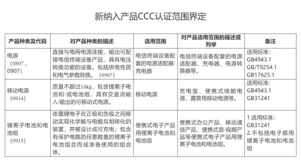2024年起，锂电池、移动电源等产品纳入CCC认证！