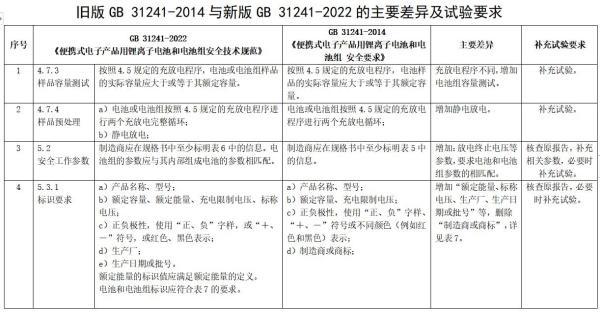 锂离子电池及电池组新版尺度颁布，2024年执行！