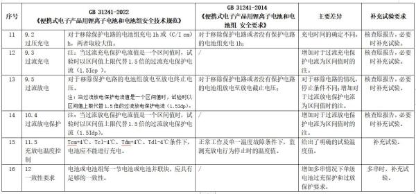 锂离子电池及电池组新版尺度颁布，2024年执行！