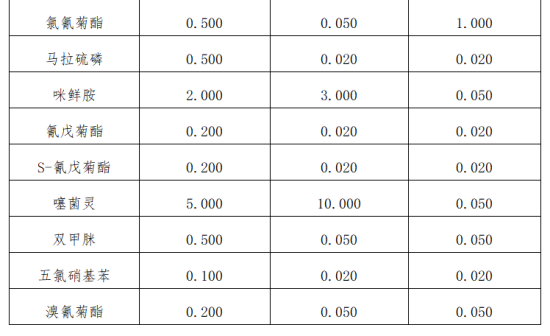 出口食用菌列国准入要求及前提