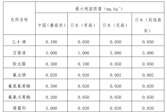 出口食用菌列国准入要求及前提