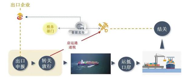 启运港退税政策解决流程是怎么的？