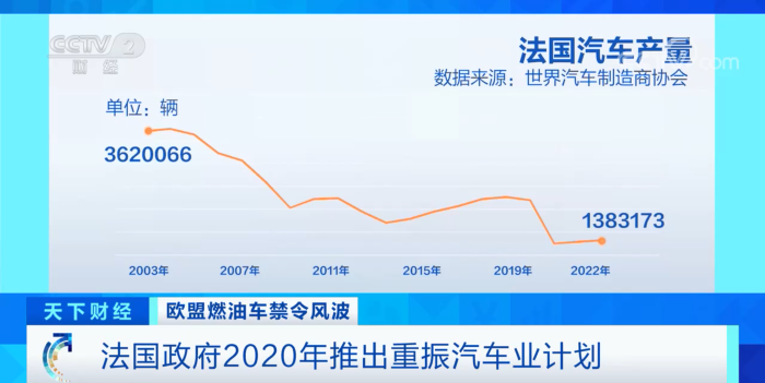 2035年欧盟停售燃油车，法国大力发展新能源汽车行业！