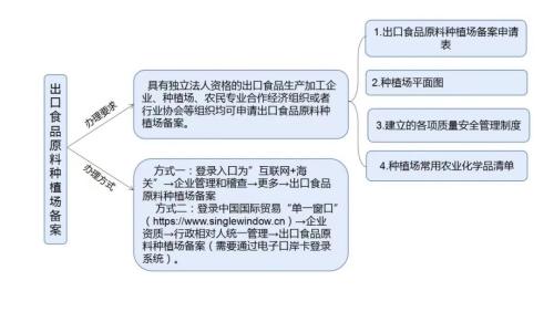 脱水蔬菜出口必要什么资质？（附具体解决流程）