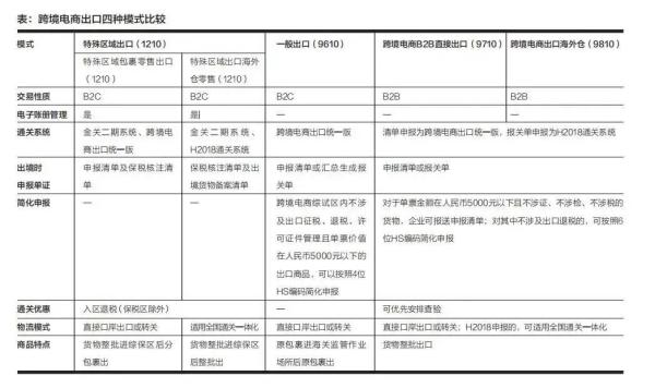 跨境电商出口模式有哪些？