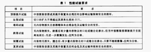 出口危险货物包装容器有什么要求和尺度？