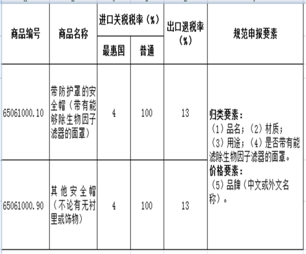进出口劳动防护用品若何报关？